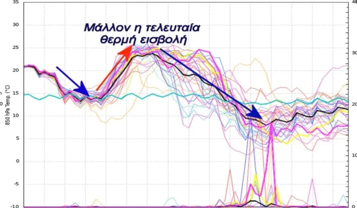 Έρχεται πτώση της θερμοκρασίας και μετά ξανά 40άρια