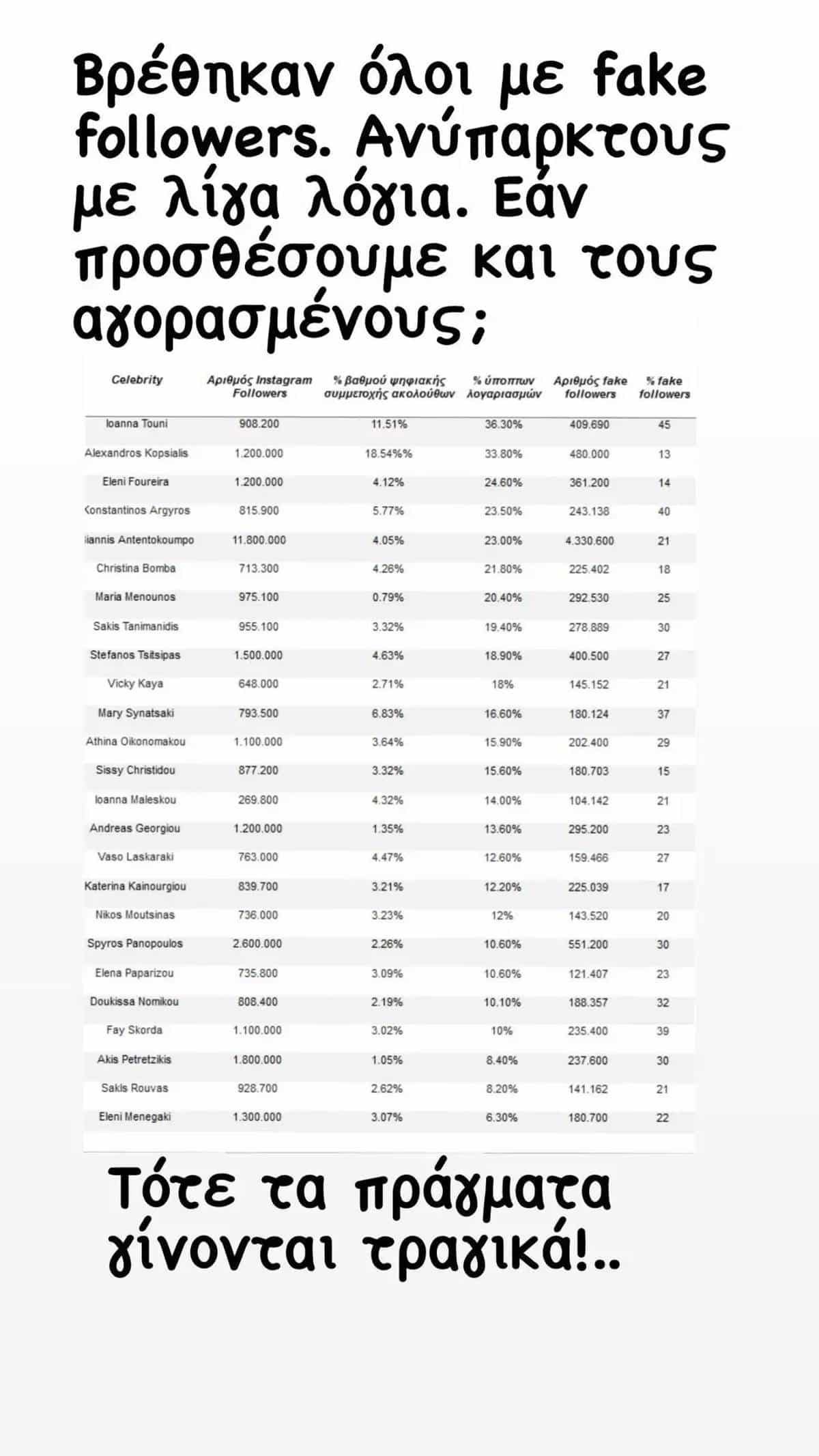 Ελένη Μενεγάλη ψεύτικοι followers